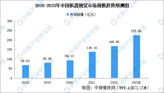 2023年中国机器视觉市场规模及细分行业市场规模预测分析（图）