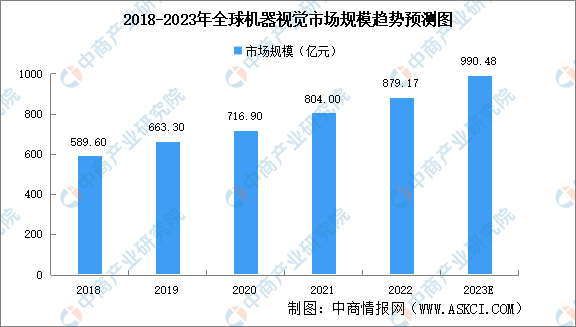 2023年全球及中国机器视觉市场规模预测分析（图）