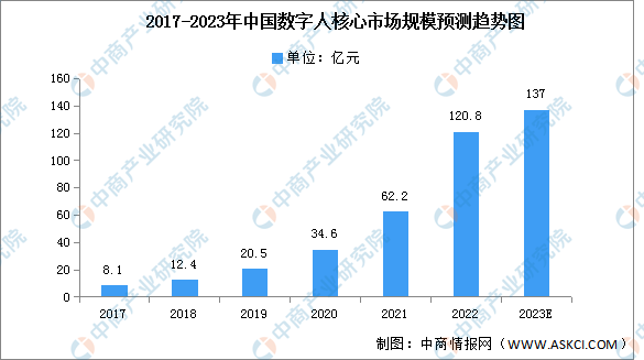 2023年中国数字人市场规模及企业数量预测分析（图）