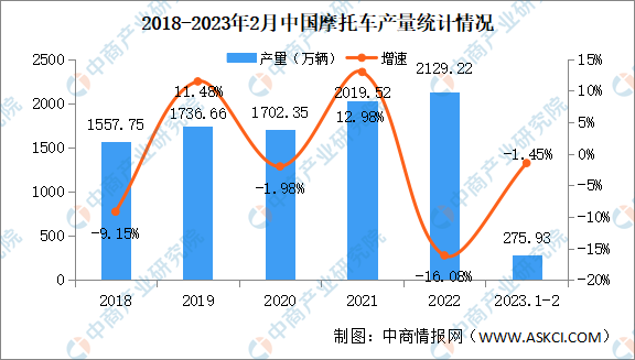 2023年2月中国摩托车产销情况：销量同比增长31%（图）