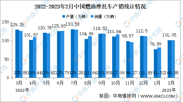 2023年2月中国燃油摩托车产销情况：销量同比下降10%（图）