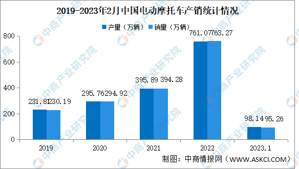 2023年2月中国电动摩托车产销情况：销量同比增长78%（图）