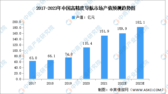 2023年中国高精度卫星导航定位产业产值及发展前景预测分析（图）