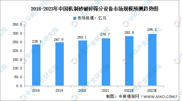 2023年中国破碎筛分设备市场规模及发展趋势预测分析（图）