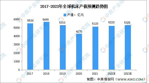 2023年全球机床行业市场数据预测分析：中国市场占比最高（图）