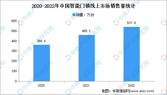 2022年中国智能门锁线上市场运行情况分析：销额68.3亿元