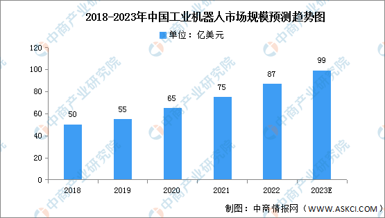 2023年中国工业机器人市场规模及需求结构预测分析（图）