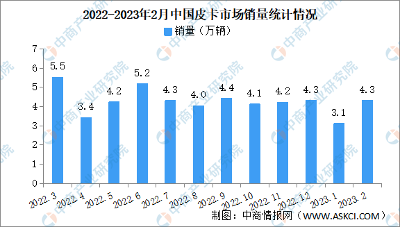 2023年2月中国皮卡销售市场分析：销量同比增25.2%（图）