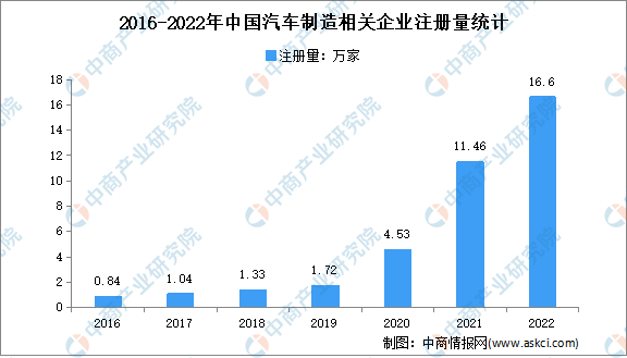 2022年中国汽车制造企业大数据分析：新增企业涨幅明显