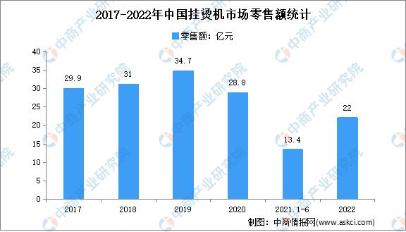 2022年中国挂烫机行业市场运行情况分析：零售额22.0亿元