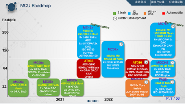 凌鸥发展历程及MCU技术路线图