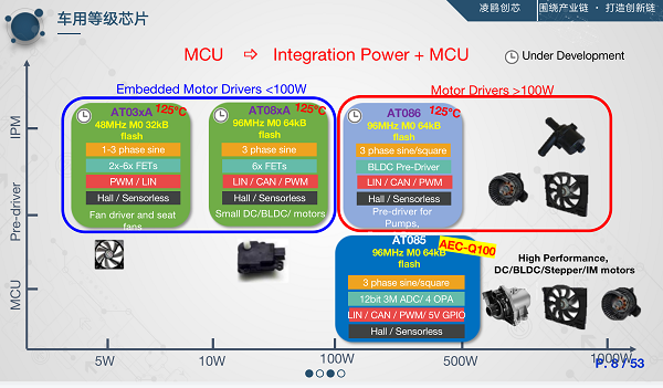 凌鸥发展历程及MCU技术路线图