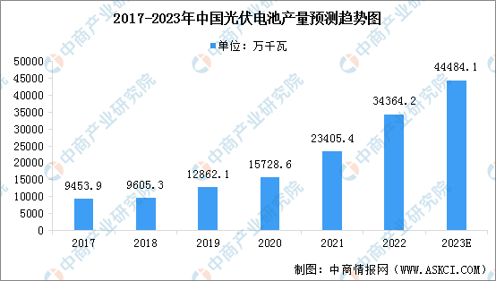 2023年中国光伏电池产量预测及细分市场占比分析（图）