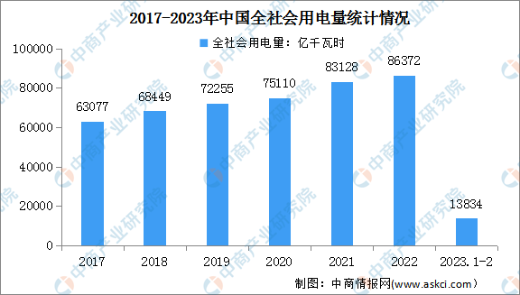 2023年1-2月中国电力消费情况：制造业用电同比增长1.4%（图）