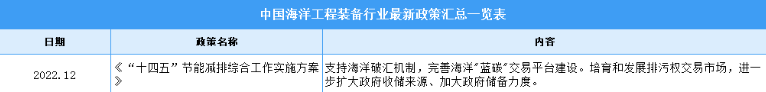 2023年中国海洋工程装备行业最新政策汇总一览（图）