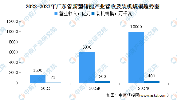 2023年广东省新型储能产业布局情况及其重点发展方向分析