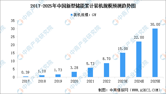 2022年中国新型储能产业发展现状数据分析（图）