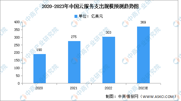 2022年中国云服务市场规模及竞争格局分析（图）