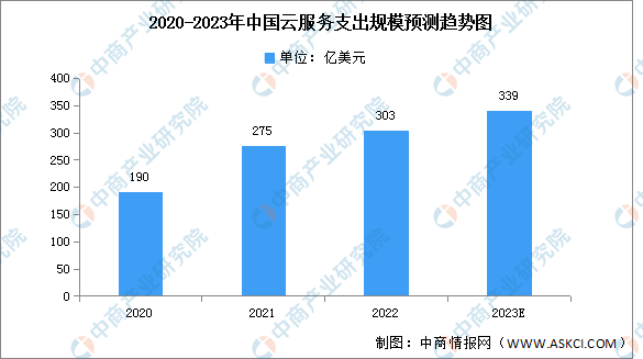 2022年中国云服务市场规模及市场结构分析（图）