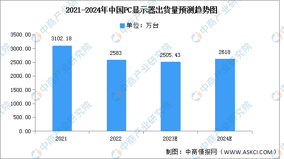 2023年中国PC显示器出货量及发展趋势预测分析（图）