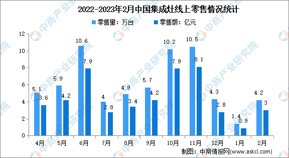 2023年1-2月中国集成灶行业线上市场运行情况分析：零售量5.5万台