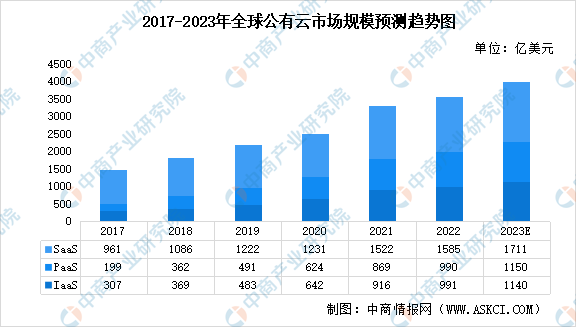 2023年全球及中国公有云行业市场规模预测分析（图）