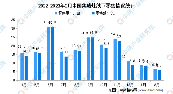 2023年1-2月中国集成灶行业线下市场运行情况分析：零售量15.5万台