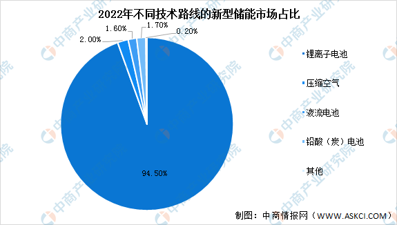 2022年中国压缩空气储能发展现状分析（图）