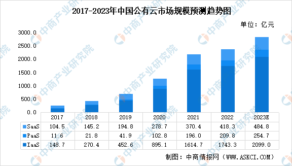 2023年中国公有云行业市场规模及市场竞争格局预测分析（图）