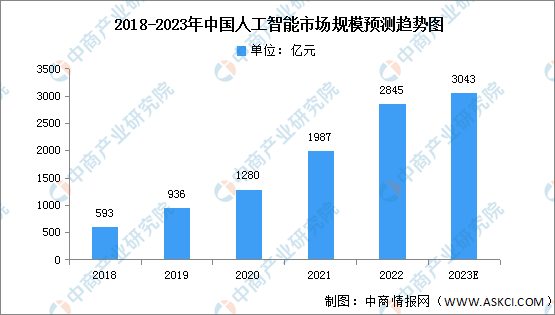 2023年中国人工智能市场现状及发展趋势预测分析（图）