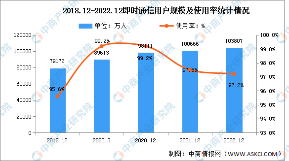 2022年我国即时通信用户规模达10.38亿 占网民整体97.2%（图）