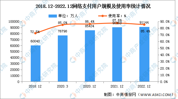 2022年我国网络支付用户规模达9.11亿 占网民整体的85.4%（图）