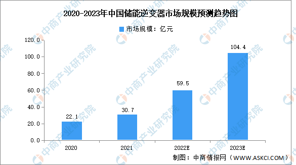 2023年中国储能逆变器市场规模及竞争格局预测分析（图）