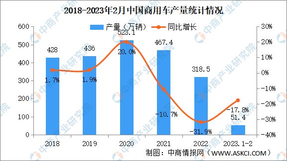 2023年2月中国商用车产销情况：客车产销同比均呈较快增长（图）