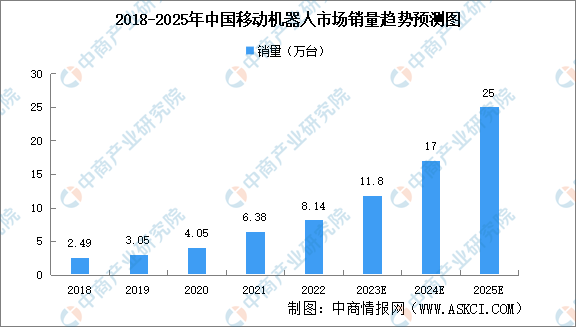 2023年中国移动机器人市场规模预测分析（图）