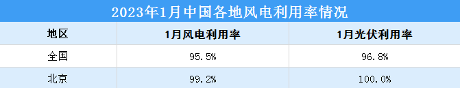 2023年1月全国新能源并网消纳情况：光伏利用率达96.9%（图）