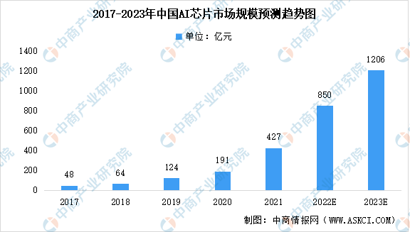 2023年中国AI芯片行业市场规模及市场占比预测分析（图）