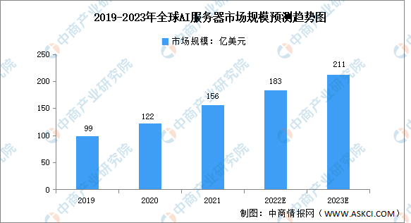 2023年全球AI服务器市场规模及竞争格局预测分析（图）