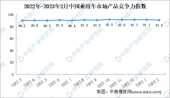 2023年2月乘用车市场产品竞争力指数为91.0 环比下滑0.7个点（图）