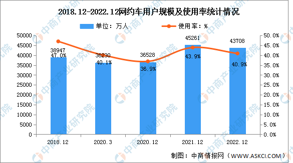 2022年我国网约车用户规模达4.37亿 占网民整体的40.9%（图）