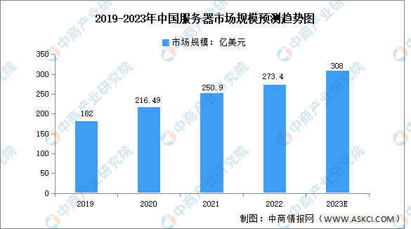 2023年中国服务器市场规模及竞争格局预测分析（图）