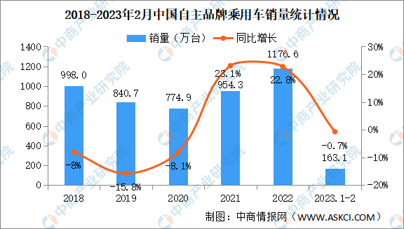 2023年2月中国品牌乘用车销量情况：销量同比增长37.3%（图）