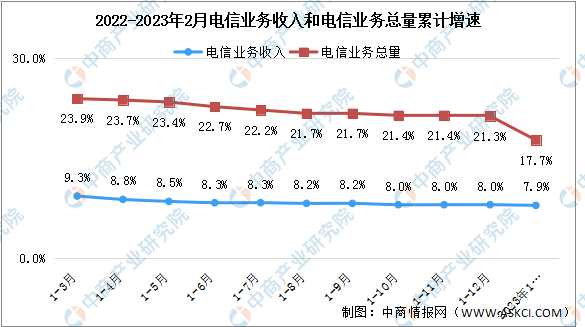 2023年1-2月中国通信业分析：电信业务收入同比增长7.9%（图）