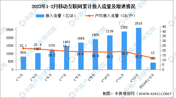 2023年1-2月中国通信业使用情况分析（图）