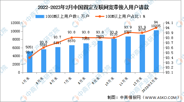 2023年1-2月中国通信业电信用户发展分析（图）