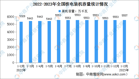 2023年1-2月中国核电行业运行情况：电源工程投资同比增长44.8%（图）