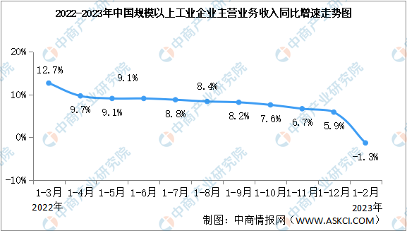 2023年1-2月全国规上工业企业营业收入同比下降1.3%（图）