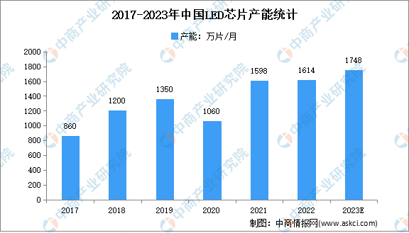 2023年中国LED芯片市场现状及市场规模预测分析