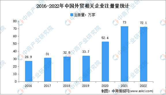 相关企业注册量平稳增长：2022年中国外贸企业大数据分析