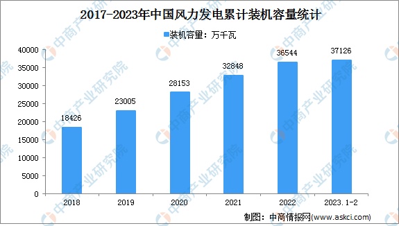 2023年1-2月中国风电行业运行情况：装机容量同比增长11%（图）